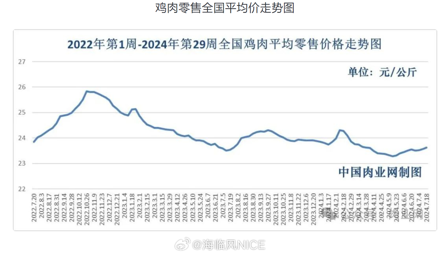 最新肉价走势分析