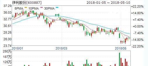 伊利股票最新动态，市场走势及前景展望